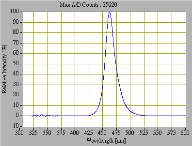 proimages/Lighting/DR/DR7035/光譜圖-藍.png proimages/Lighting/DR/DR7035/光譜圖-藍.png