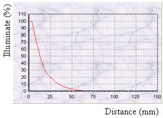 proimages/Lighting/HLV-28/G-HLV28_Illuminance_Curve.png proimages/Lighting/HLV-28/G-HLV28_Illuminance_Curve.png