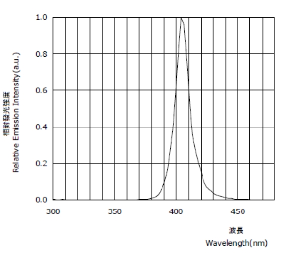 proimages/Lighting/UV/GL-IFV2-20UV-24_Spectrogram.jpg