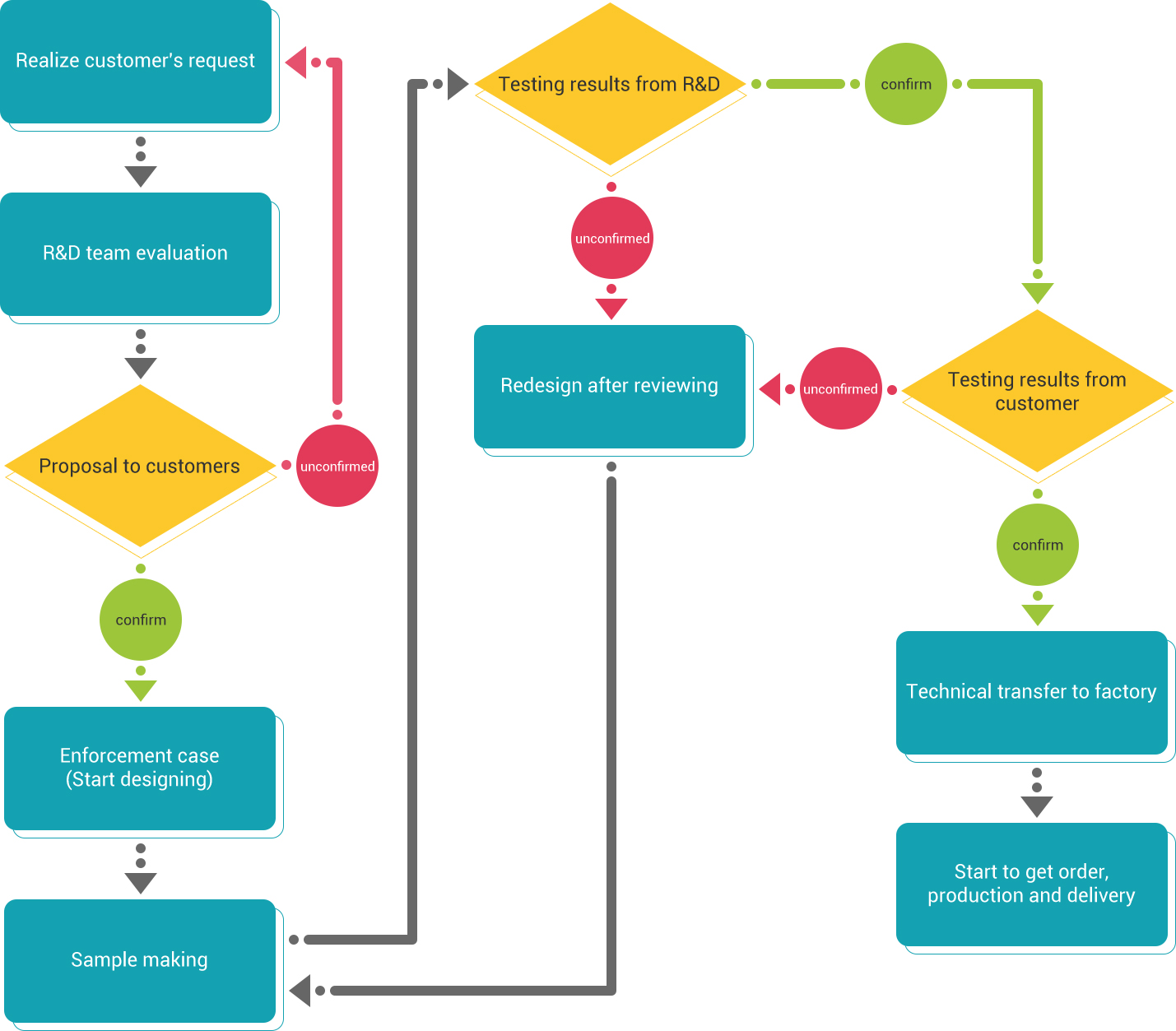 3AM ODM Industrial LED Lighting Service Workflow