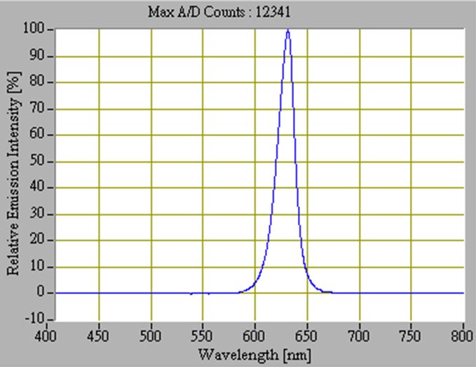 Spectral Output from a Red LED Spotlight