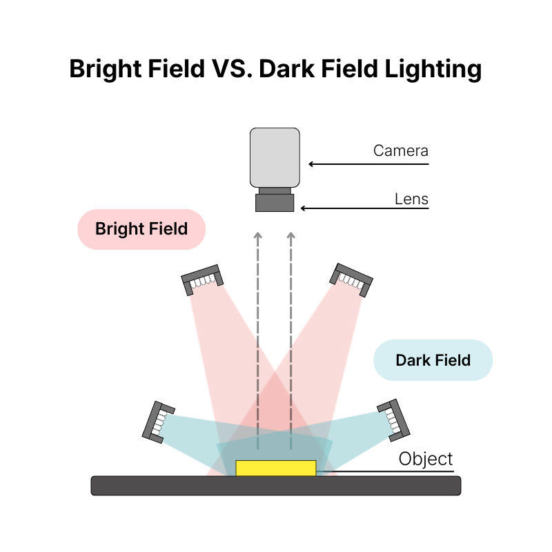 bright field vs dark field lighting