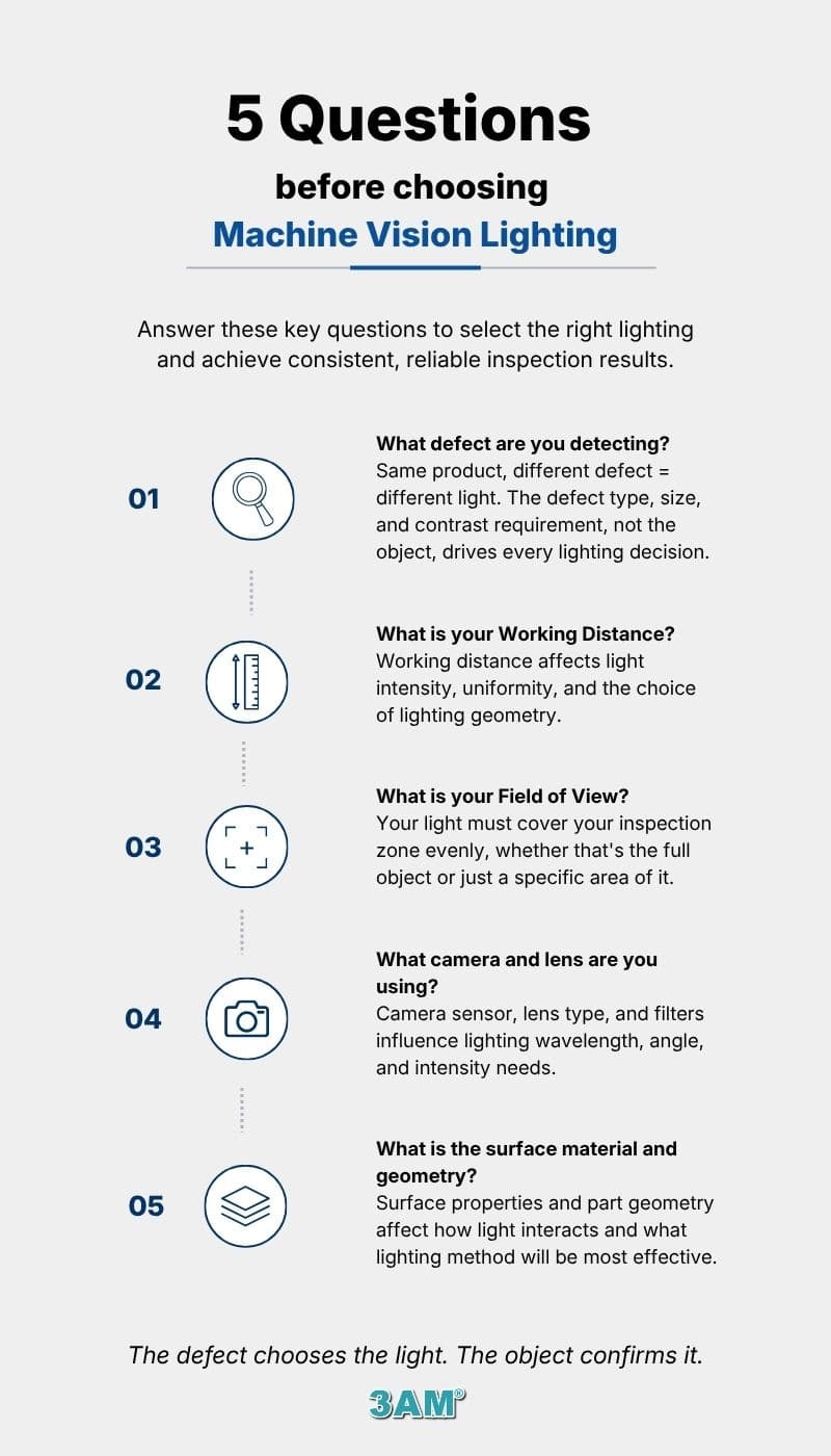 Infographic: 5 questions before choosing machine vision lighting — defect type, working distance, field of view, camera and lens, surface material and geometry