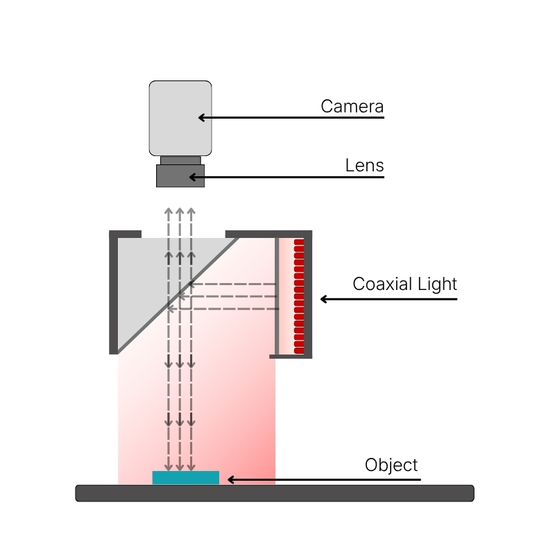 Coaxial Light Diagram